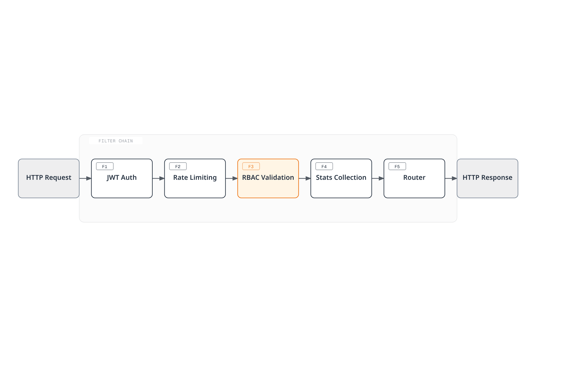 Flowchart showing an HTTP request passing sequentially through Envoy's JWT authentication, rate limiting, RBAC validation, stats collection, and router filters before becoming the HTTP response.