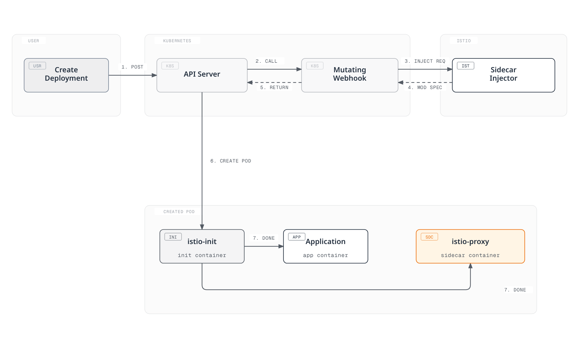 Flowchart showing a Deployment's pod creation call to the Kubernetes API triggering a mutating webhook that asks Istio's sidecar injector to modify the pod spec, resulting in a pod with an istio-init container and an istio-proxy sidecar alongside the application container.