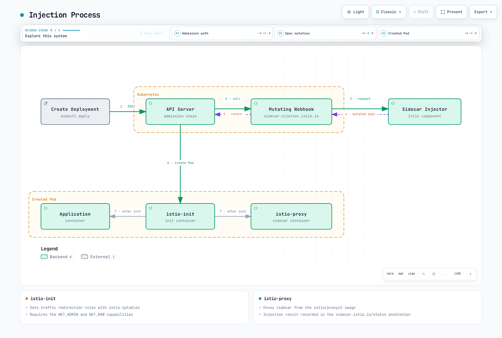 Deployment creation request flowing through the API Server and Mutating Webhook to Istio's Sidecar Injector, which mutates the Pod spec so the created pod carries istio-init, the application container and the istio-proxy sidecar.
