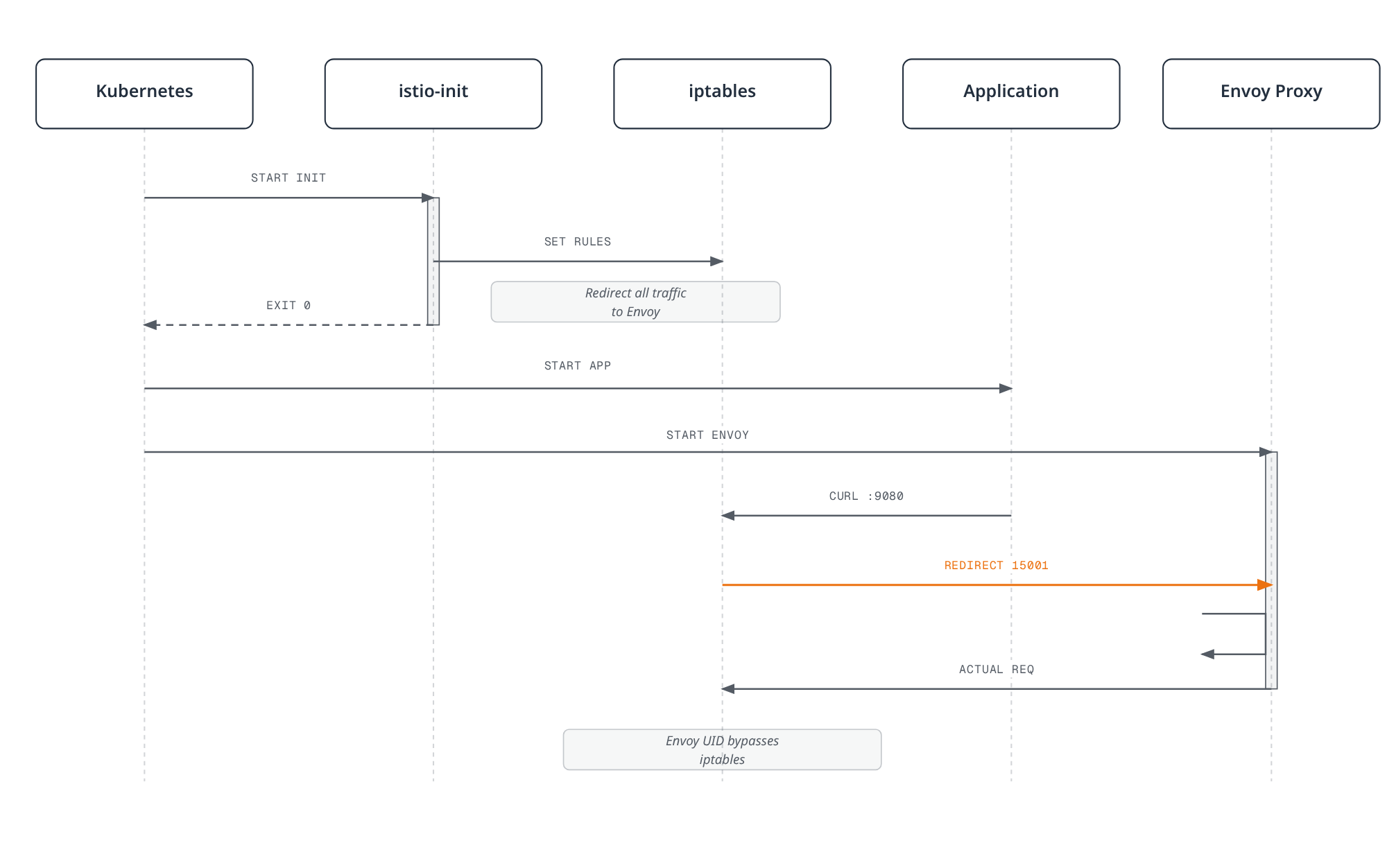 Sequence diagram showing the istio-init container configuring iptables to redirect a pod's traffic to Envoy before the application and Envoy proxy start, so that a later outbound request is transparently intercepted and redirected to Envoy's listener.