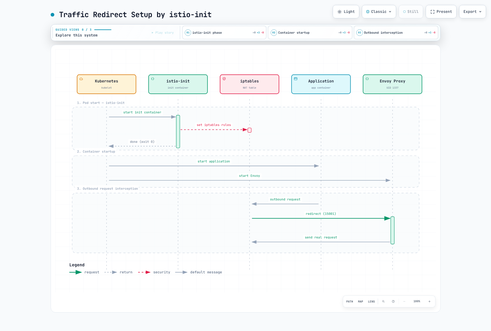 Sequence diagram showing the istio-init container configuring iptables to redirect a pod's traffic to Envoy before the application and Envoy proxy start, so that a later outbound request is transparently intercepted and redirected to Envoy's listener.