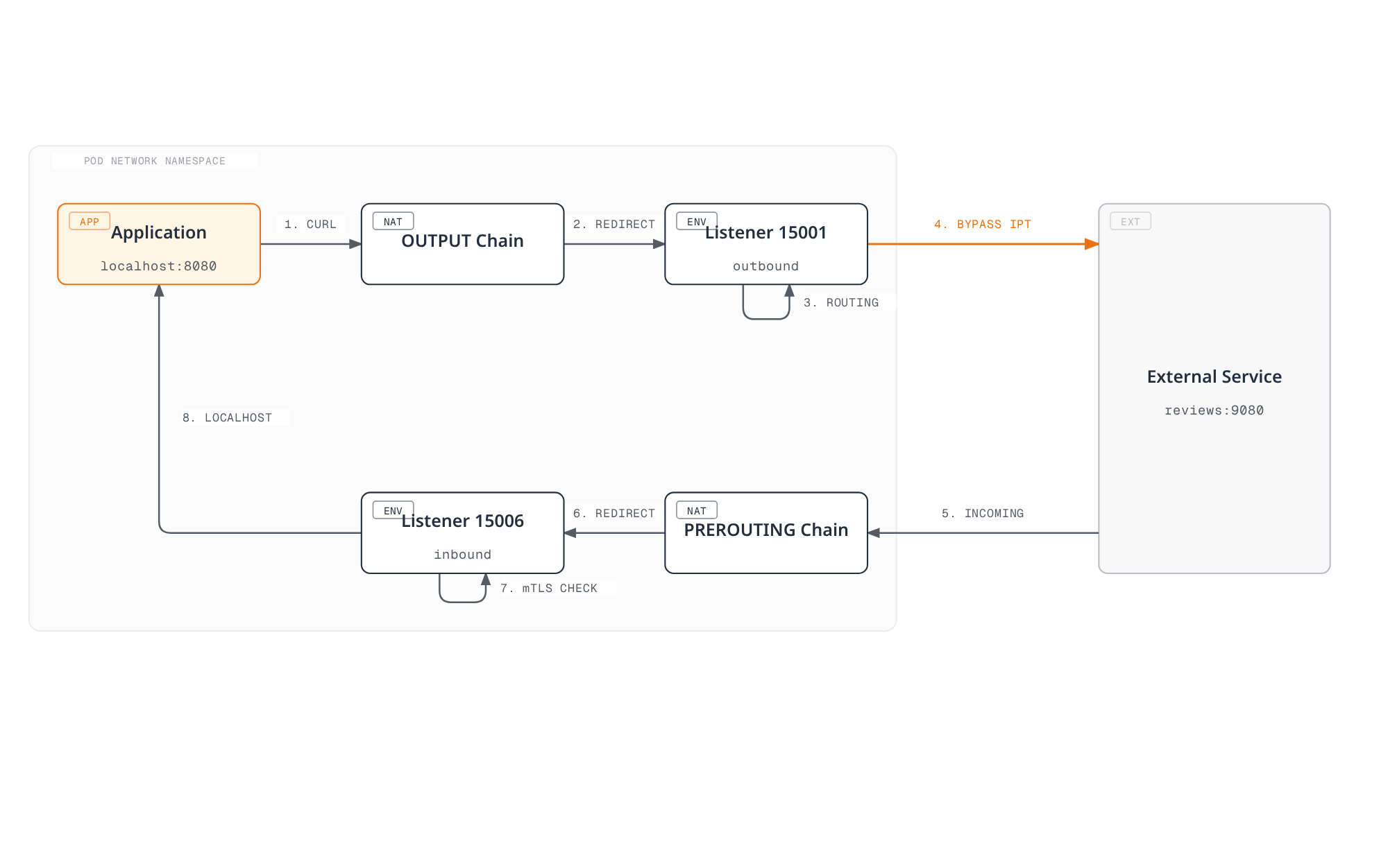 Architecture diagram showing an application's outbound request redirected by iptables OUTPUT chain rules into Envoy's outbound listener and forwarded to an external service using the proxy's own UID to bypass further interception, and a mirrored inbound path through the PREROUTING chain into Envoy's inbound listener after mTLS verification back to the application.