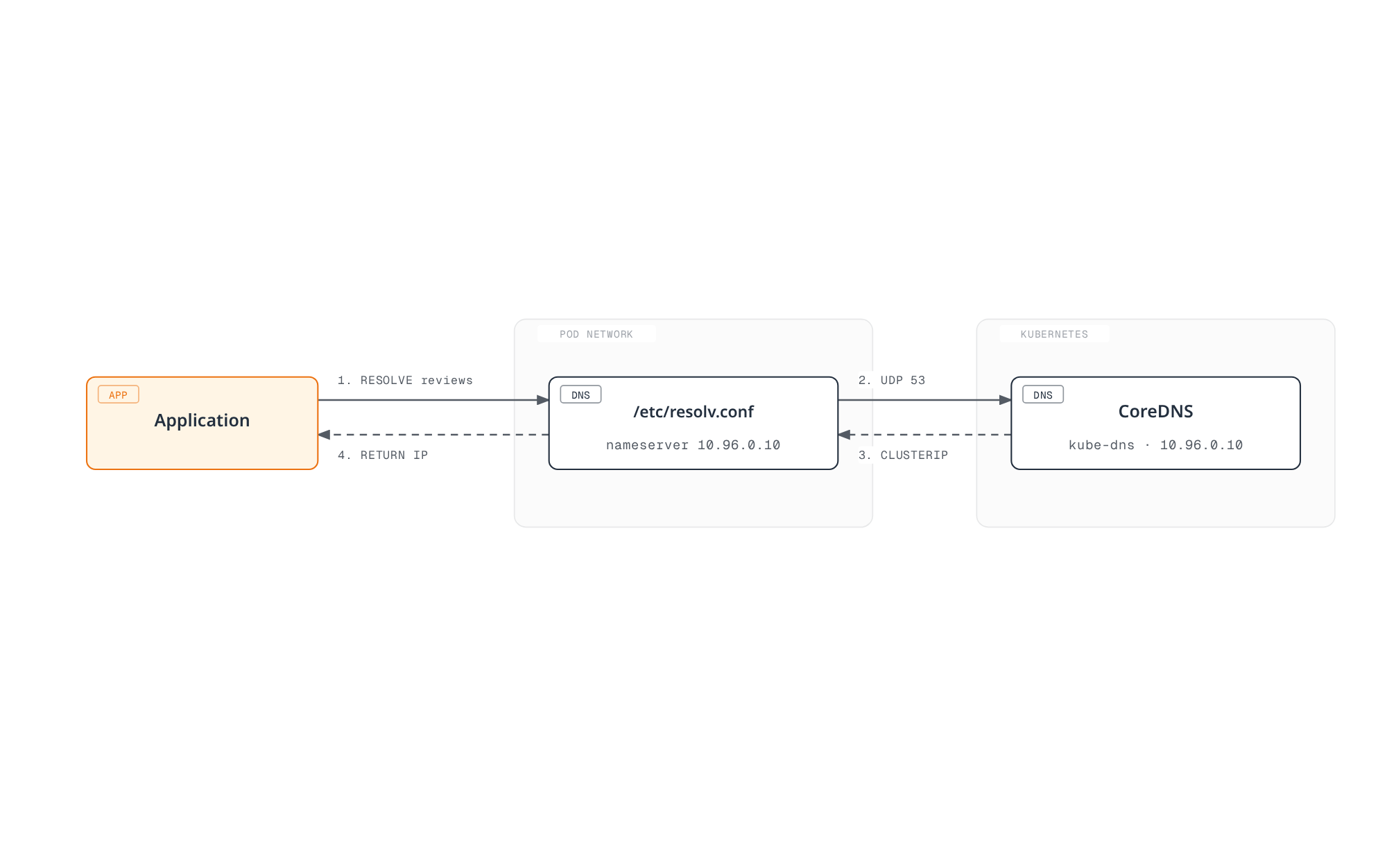 Flowchart showing an application's default DNS lookup path: a name resolution request goes through the pod's resolv.conf to CoreDNS, which returns the service's ClusterIP back to the application.
