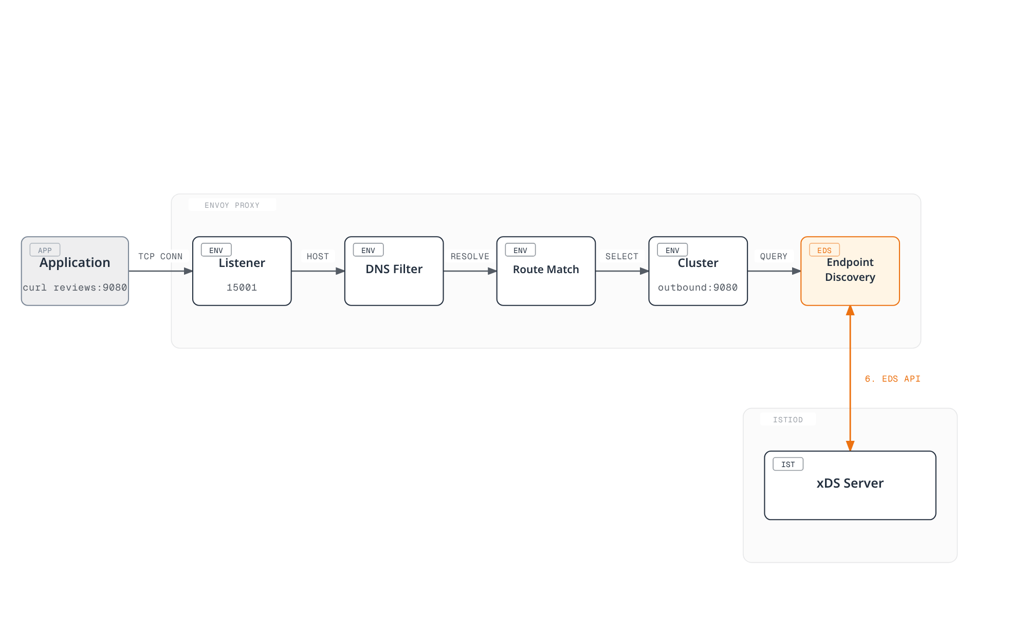 Flowchart showing Envoy intercepting an application's TCP connection, inspecting the Host header, resolving the route, selecting a cluster, and querying endpoints through Istiod's xDS server rather than calling CoreDNS.