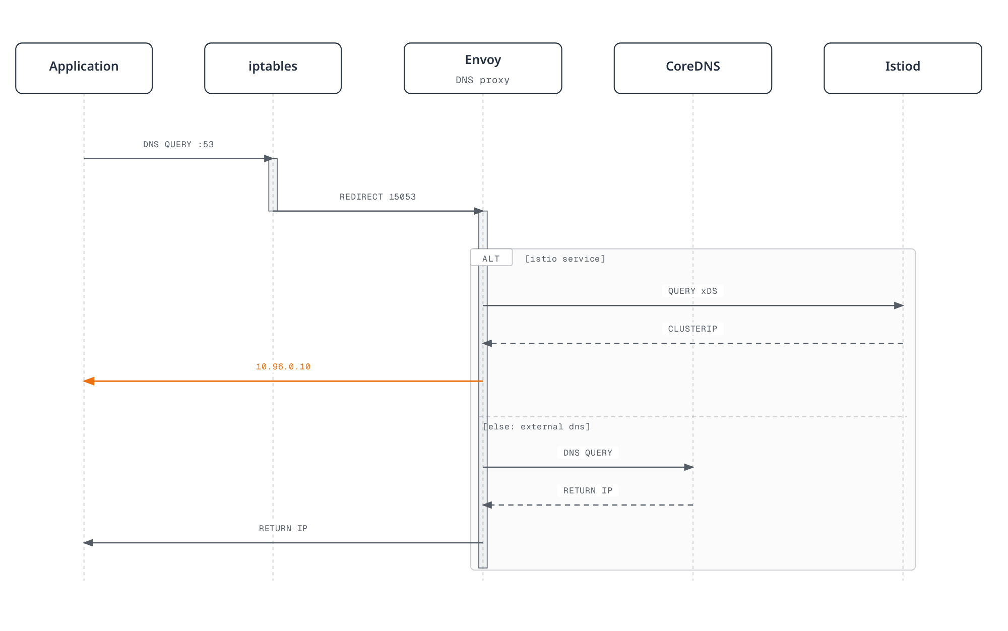Sequence diagram showing Envoy's DNS proxy intercepting a redirected DNS query and branching: for an in-mesh Istio service it asks Istiod's xDS server for the ClusterIP, otherwise it falls back to querying CoreDNS, before returning an IP to the application either way.