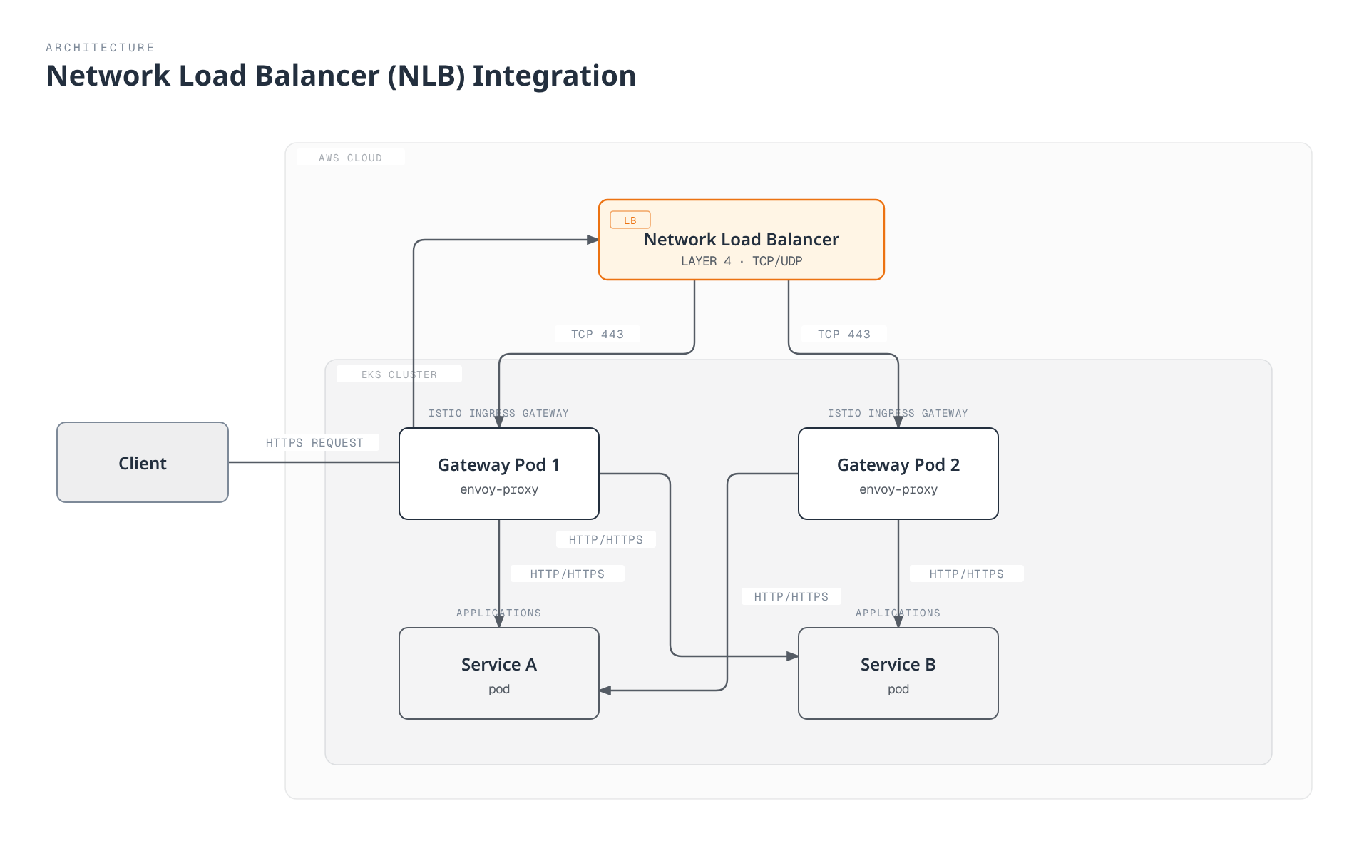 Diagram showing how client HTTPS traffic reaches an AWS Network Load Balancer, which passes TCP connections through unterminated to two Istio Ingress Gateway Envoy pods inside an EKS cluster, which in turn route HTTP/HTTPS internally to two backend application pods.