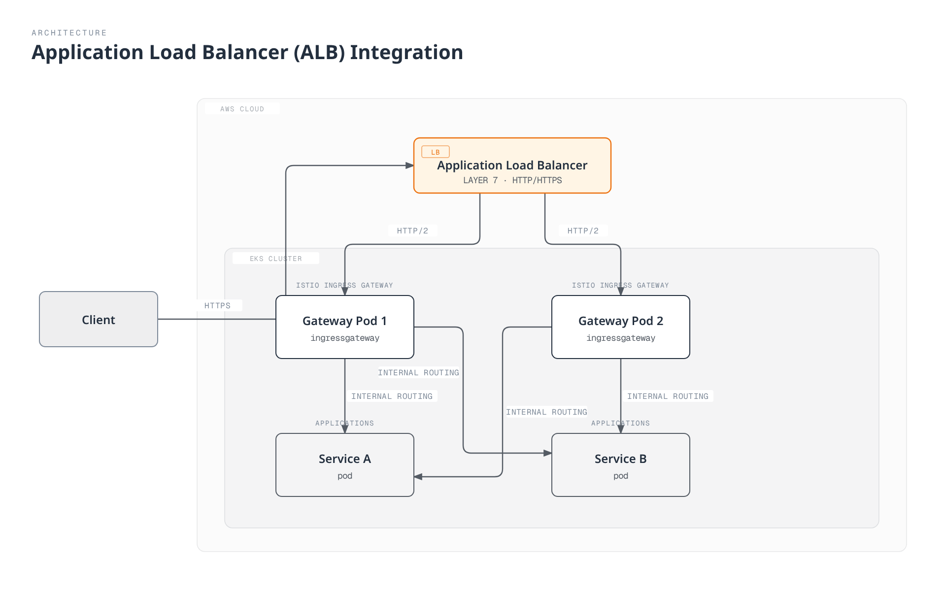 Diagram showing how client HTTPS traffic reaches an AWS Application Load Balancer, which terminates and forwards HTTP/2 to two Istio Ingress Gateway pods inside an EKS cluster, which route requests internally to two backend application pods.