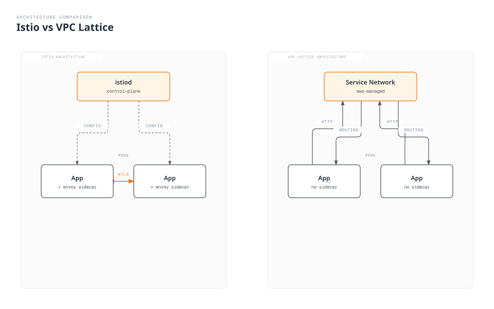 Side-by-side comparison showing Istio's control plane pushing config to Envoy sidecars that mesh directly over mTLS, versus AWS VPC Lattice's managed service network routing plain HTTP between sidecar-free application pods.