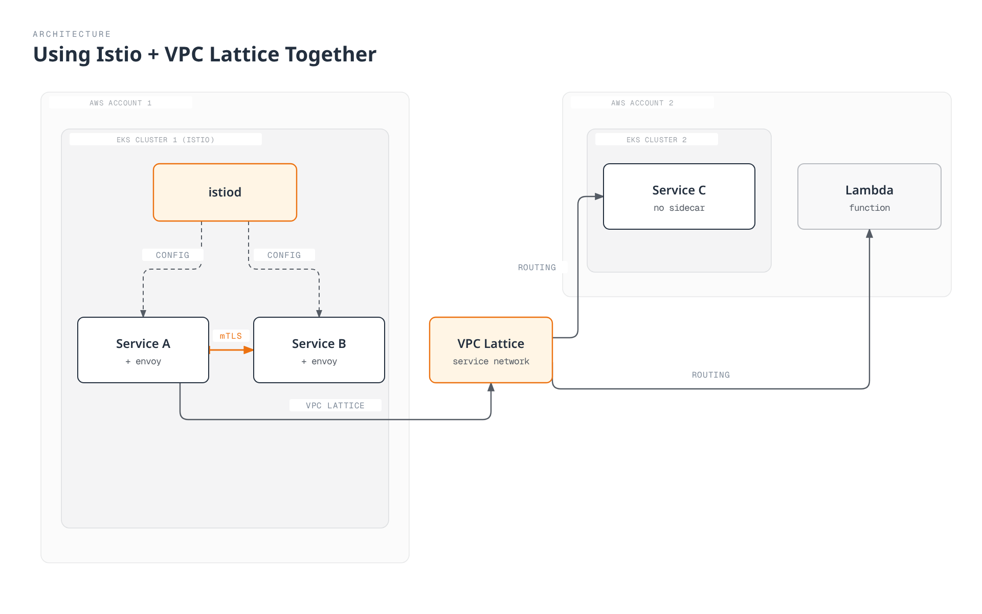 Diagram showing Istio managing mTLS and config inside one EKS cluster in AWS Account 1, while a shared VPC Lattice service network routes traffic from that cluster across account boundaries to a sidecar-free service and a Lambda function in AWS Account 2.