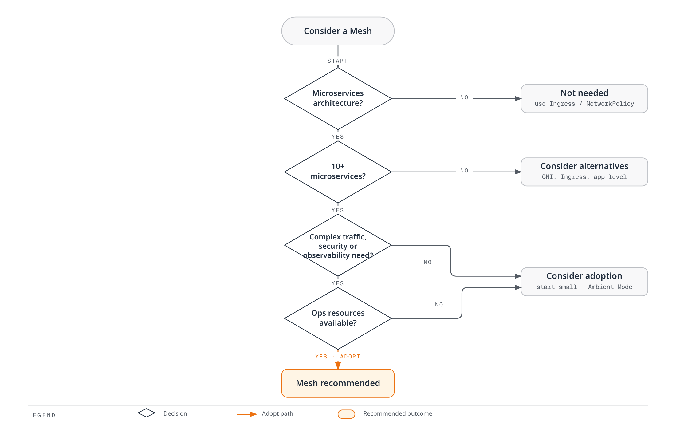 Decision flowchart for whether to adopt a service mesh, based on microservice count, then complex traffic/security/observability needs, then available operations resources.