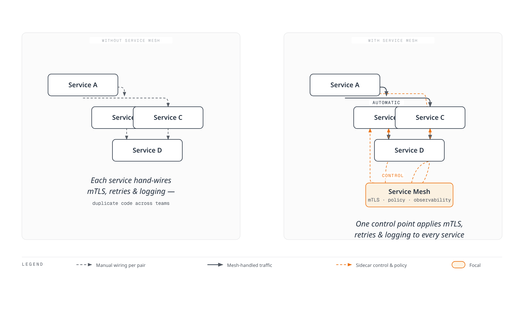 Comparison showing four services wiring mTLS, retries, and logging by hand without a mesh, versus a single service mesh applying those controls automatically to the same four services.