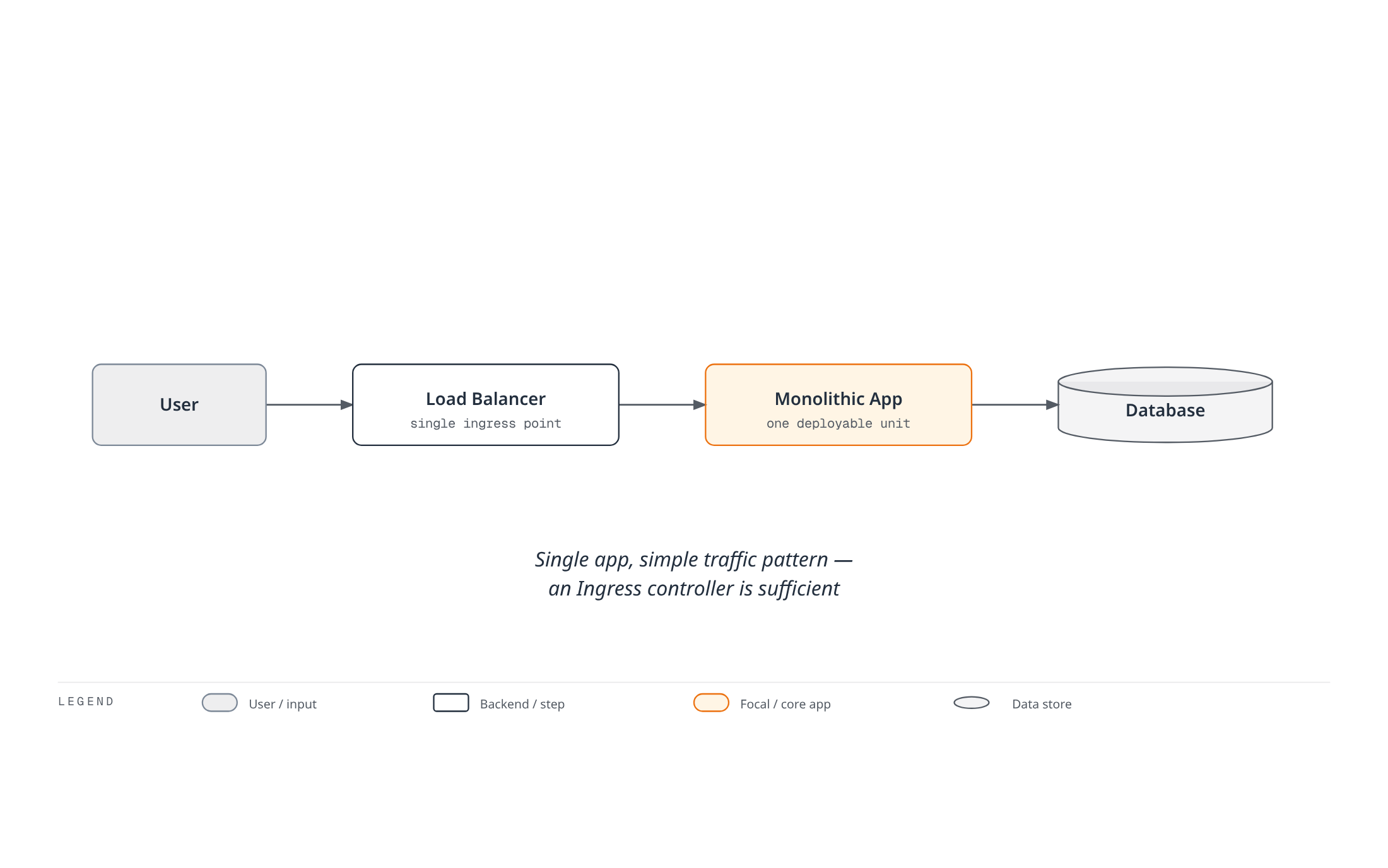 A user request passing through a load balancer to a single monolithic application and its database — simple enough that an ingress controller suffices without a service mesh.