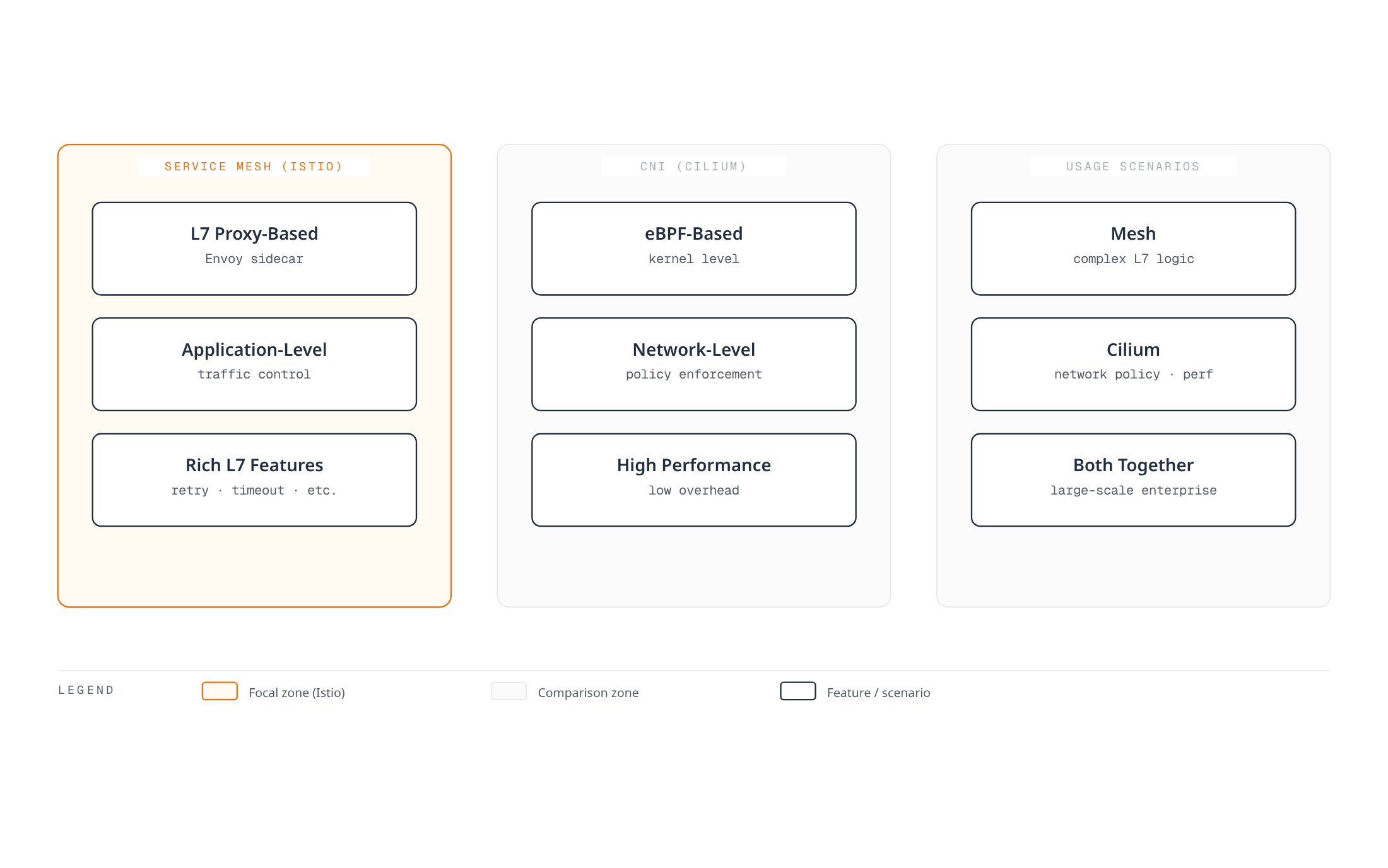 Three-way comparison of Istio's L7 proxy-based traffic control, Cilium's eBPF kernel-level networking, and the usage scenarios where each — or both together — is the right choice.