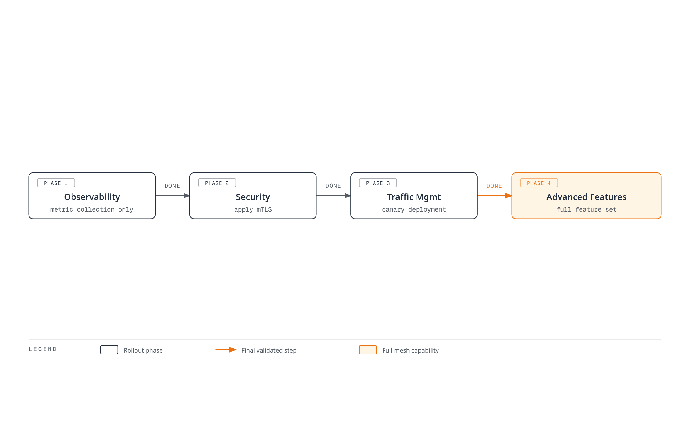 Four-phase rollout moving from observability-only metric collection, to mTLS security, to canary traffic management, and finally to the full advanced feature set — each phase gated by validation.