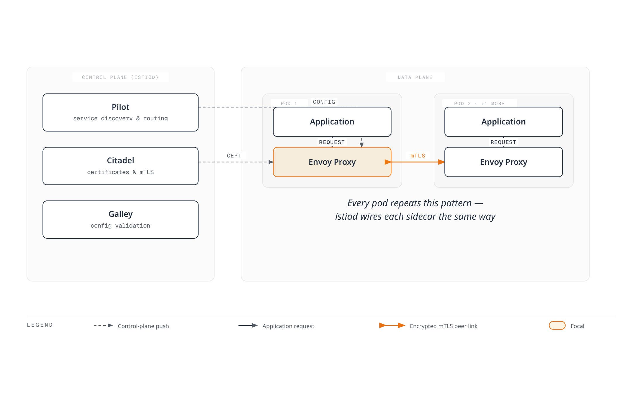 Architecture showing istiod's Pilot and Citadel pushing configuration and certificates down to Envoy sidecar proxies, which carry each application's requests and exchange mTLS-encrypted traffic between pods.