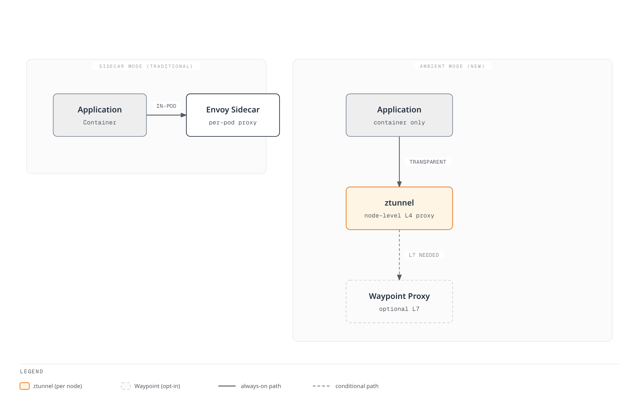 Diagram contrasting the sidecar model, where each pod pairs an application with its own Envoy proxy, against ambient mode, where application pods talk transparently to a shared node-level ztunnel that only escalates to an optional waypoint proxy when L7 features are needed.