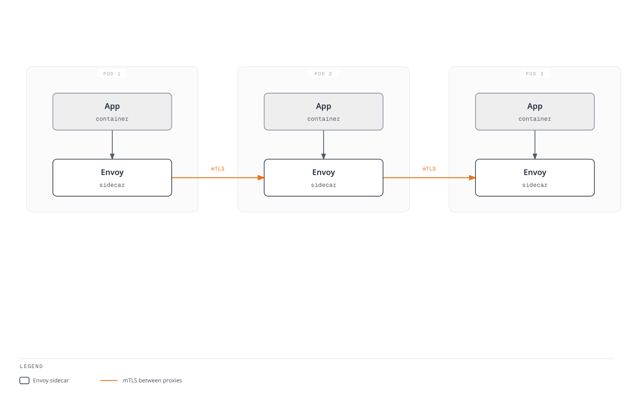 Architecture diagram showing three pods, each pairing an application container with its own Envoy sidecar proxy, with mutual TLS negotiated directly between every pair of sidecars.