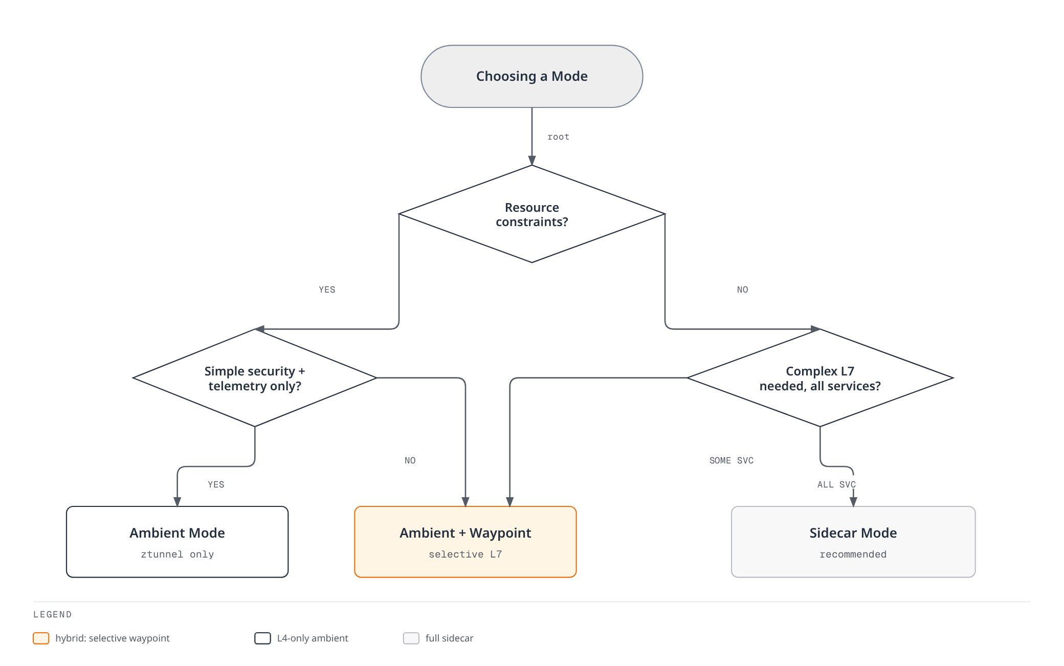 Decision-tree flowchart routing from resource constraints through telemetry and L7 needs to one of three outcomes: L4-only ambient mode, ambient mode with selective waypoint proxies, or full sidecar mode.