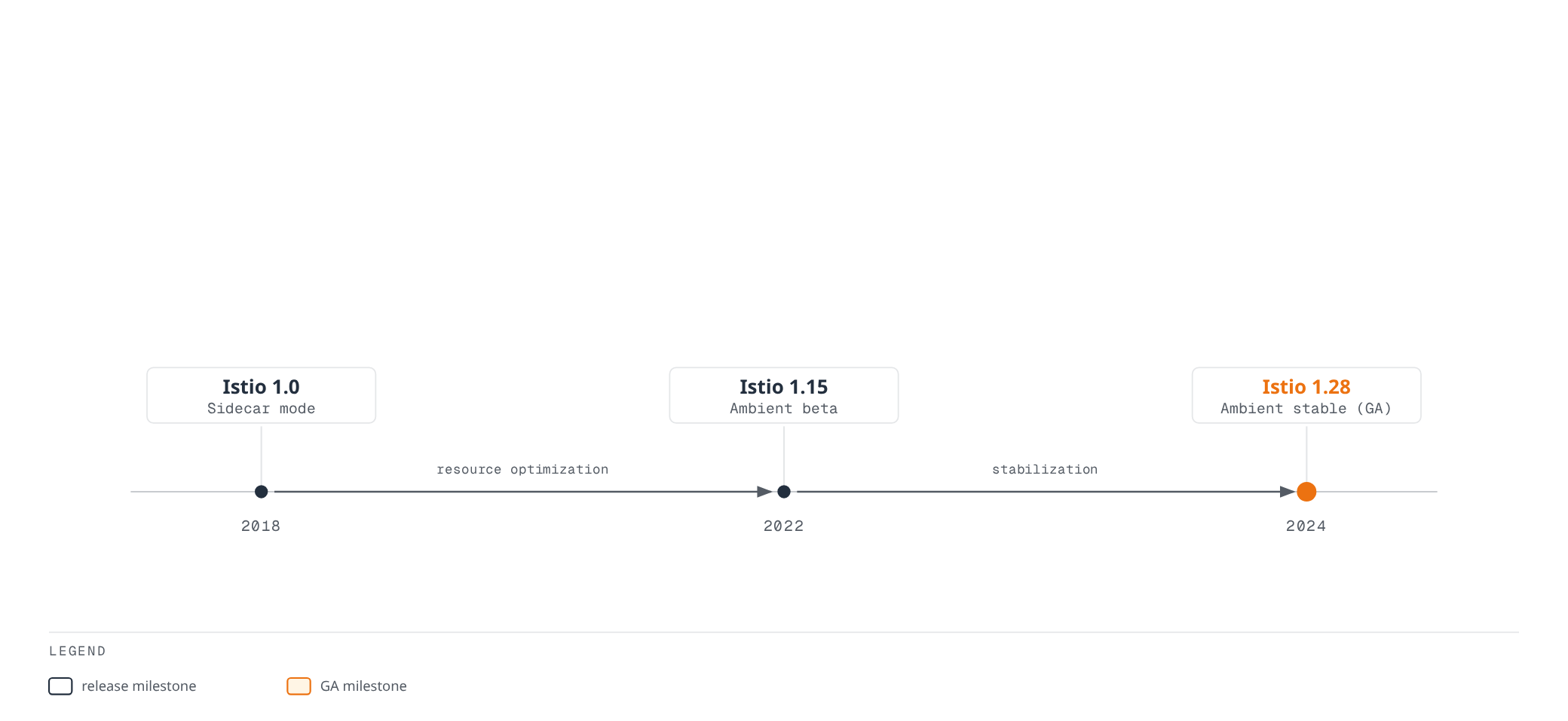 Timeline showing Istio's progression from sidecar-only mode in 2018 (1.0), through an ambient mode beta in 2022 (1.15), to ambient mode reaching general availability in 2024 (1.28).