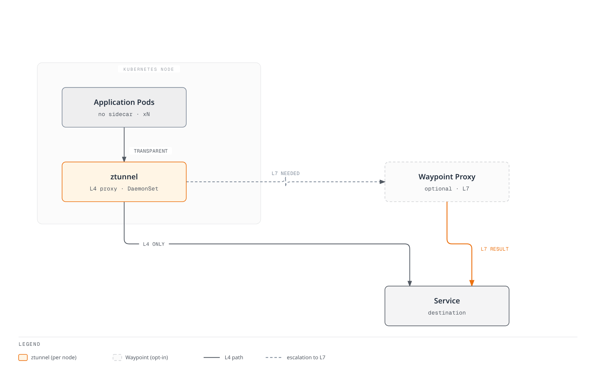 Architecture diagram showing many application pods sending traffic transparently to one node-level ztunnel, which serves the target service directly for L4 traffic and hands off to an optional waypoint proxy only when L7 routing is needed.