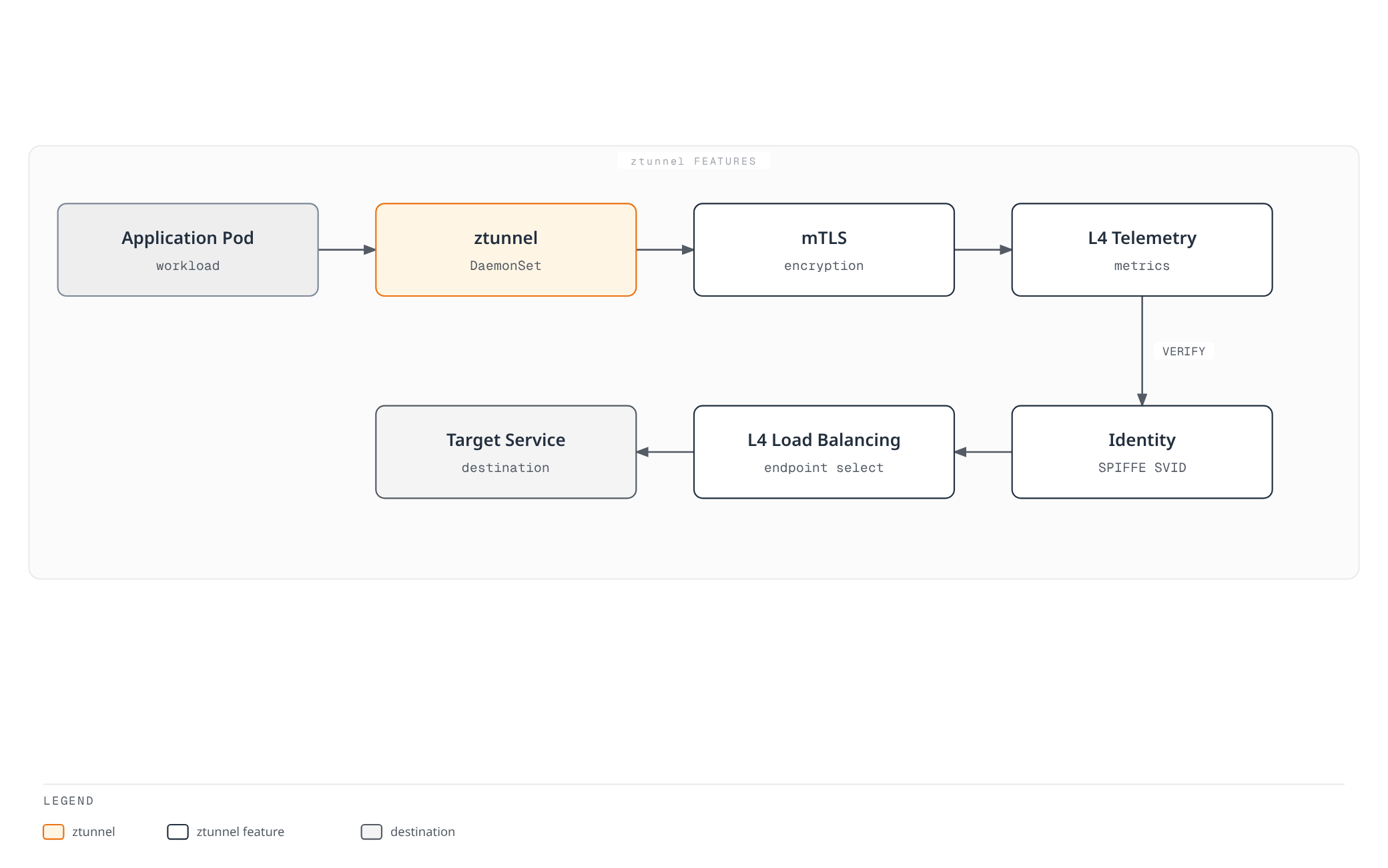 Flowchart showing a single TCP connection moving through ztunnel's built-in pipeline of mTLS encryption, telemetry collection, identity verification, and load balancing before reaching the target service.