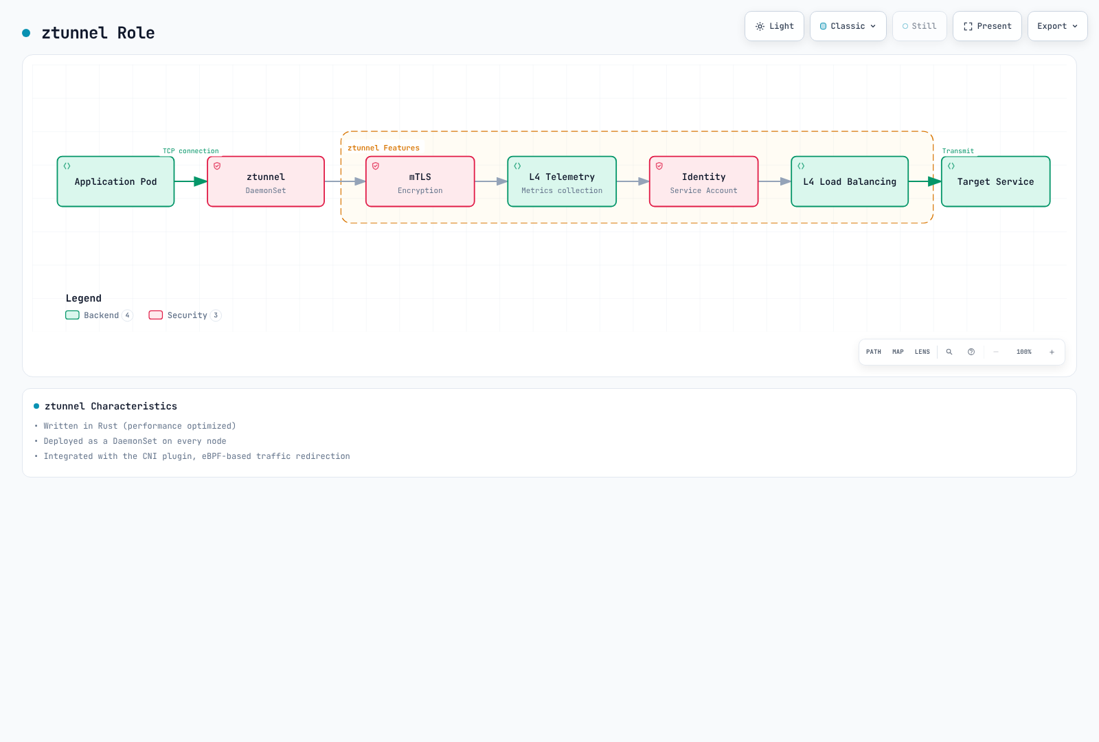 Diagram showing a TCP connection from an application pod passing through ztunnel's built-in mTLS encryption, L4 telemetry collection, identity verification, and L4 load balancing before reaching the target service.