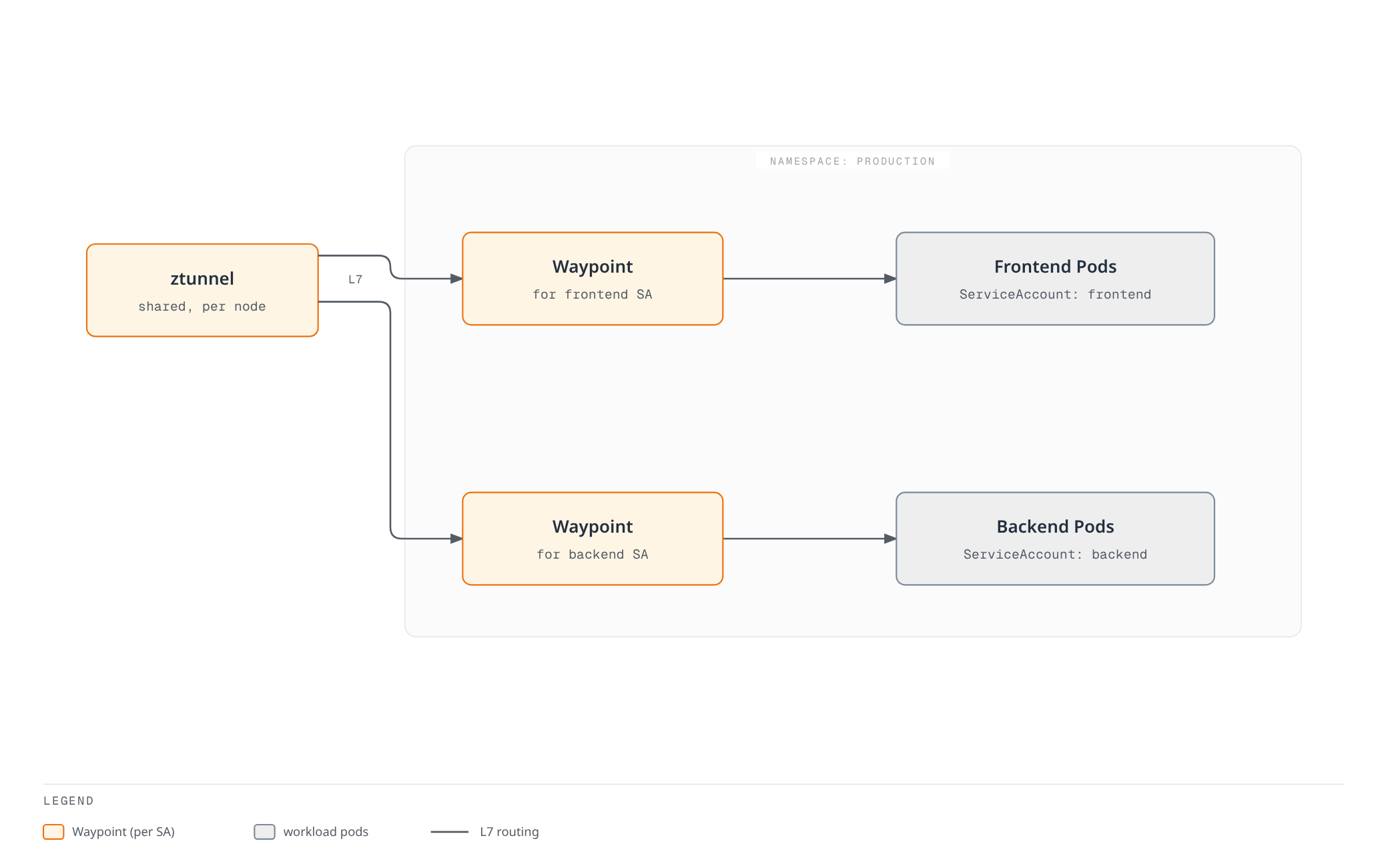 Architecture diagram showing one shared ztunnel routing L7 traffic to two separate waypoint proxies, one scoped to the frontend service account and one to the backend service account within the production namespace.