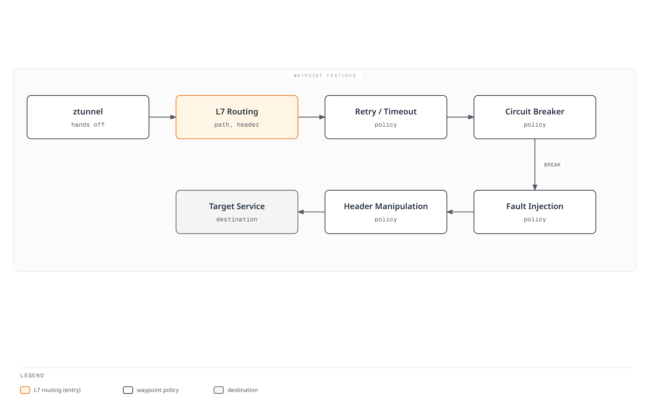 Flowchart showing traffic handed off from ztunnel to the waypoint proxy, which applies L7 routing, retry and circuit-breaking policy, fault injection, and header manipulation in sequence before delivering the request to the target service.