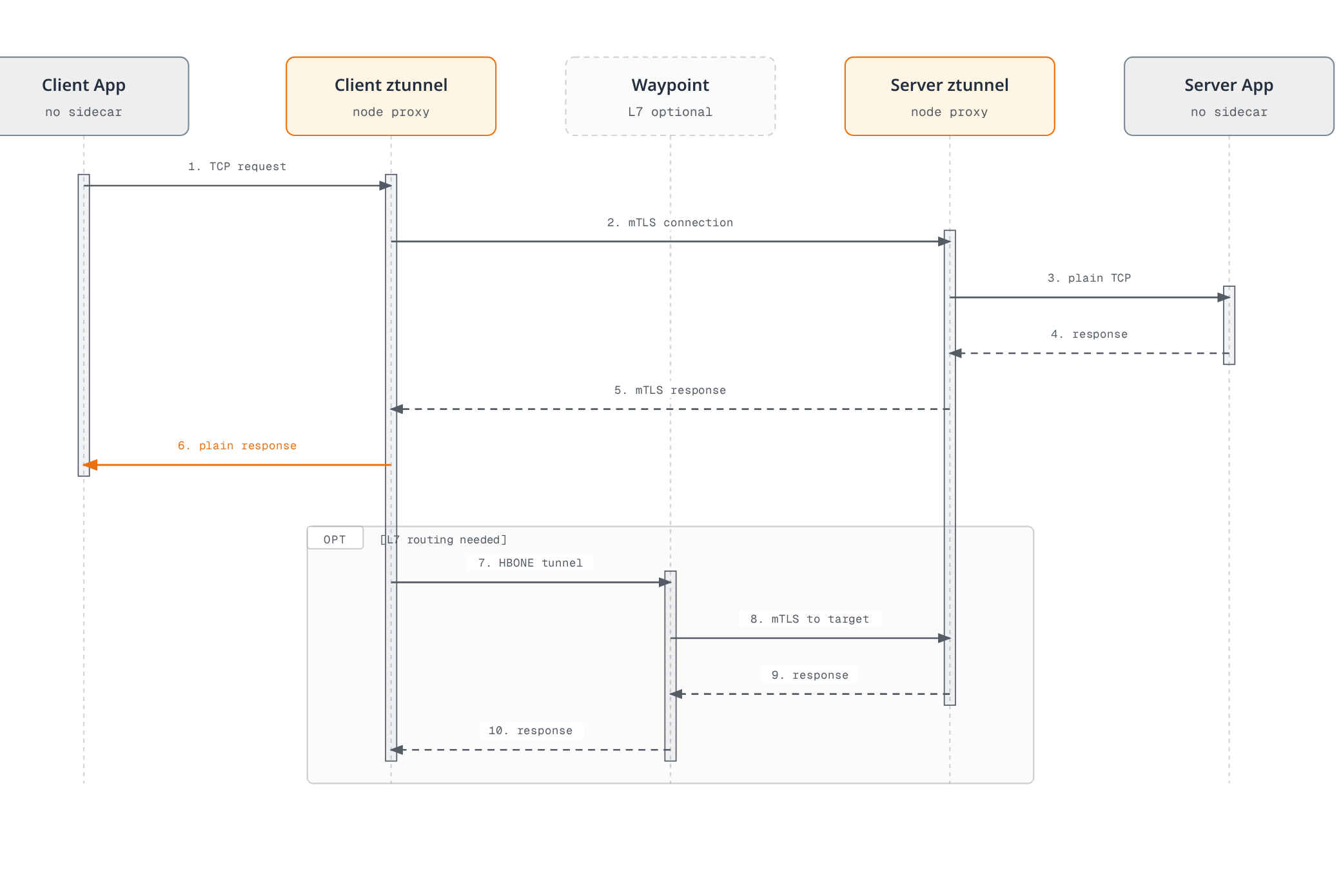 Sequence diagram tracing a request from an unsidecarred client app through client and server ztunnels for the plain L4 path, and, in an optional branch, through a waypoint proxy for L7 routing before reaching the server app.