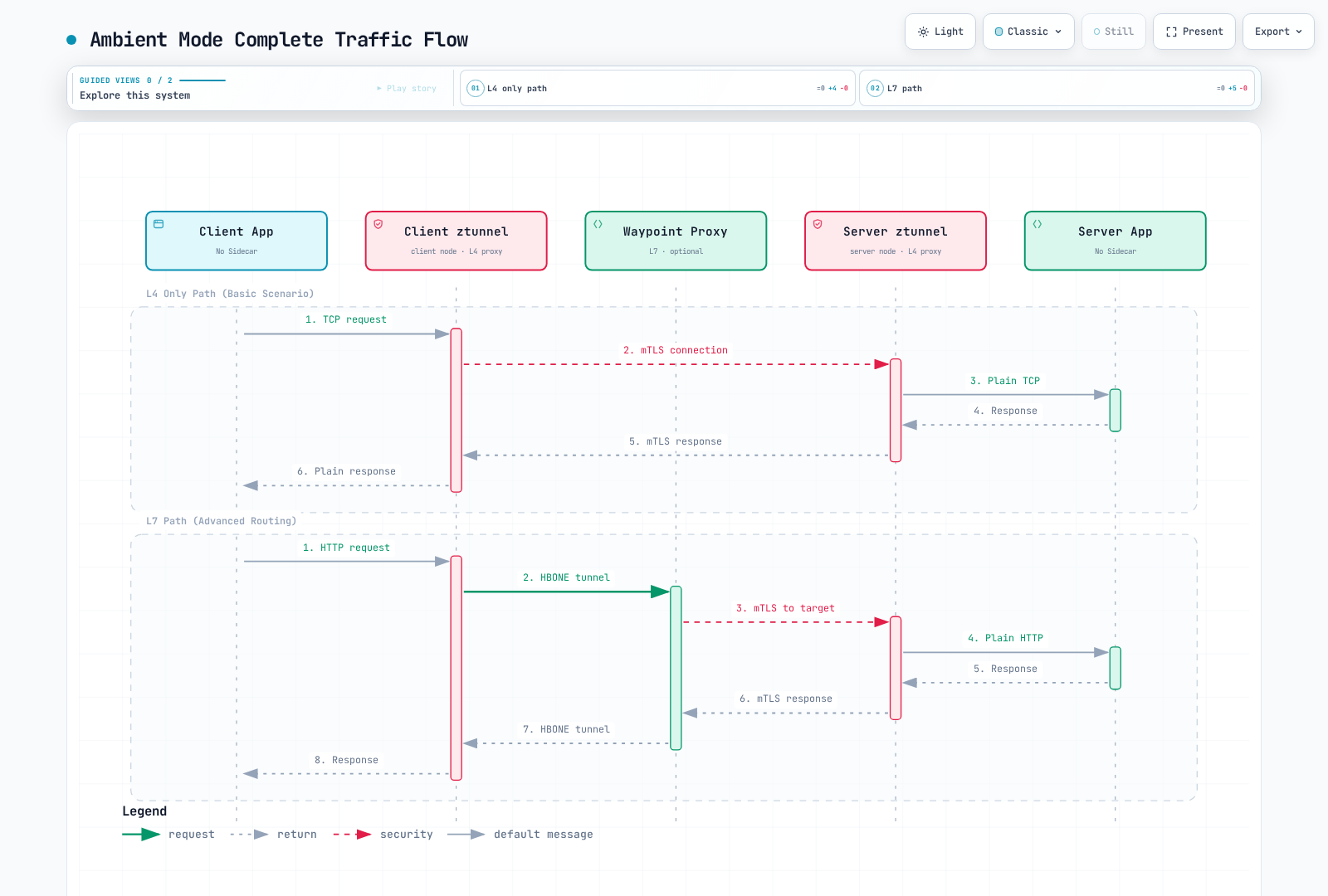 Sequence diagram tracing a request from an unsidecarred client app through client and server ztunnels for the plain L4 path, and, in an optional branch, through a waypoint proxy for L7 routing before reaching the server app.