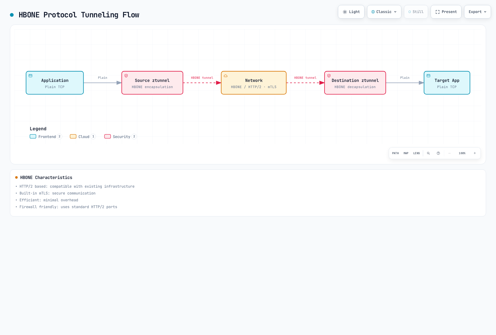 Diagram showing plain TCP traffic from an application wrapped into an HTTP/2 mTLS HBONE tunnel by the source ztunnel, carried across the network, and unwrapped back to plain TCP by the destination ztunnel before reaching the target app.