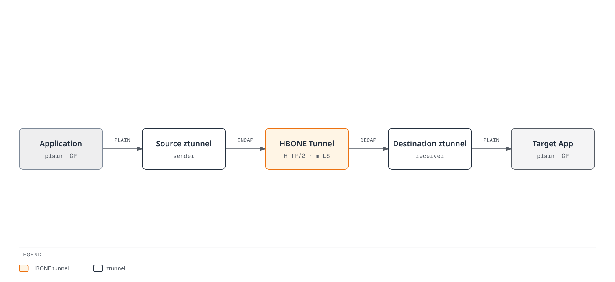 Flowchart showing plain TCP traffic from an application getting encapsulated into an HTTP/2, mTLS-secured HBONE tunnel by the source ztunnel, carried across the network, and decapsulated back to plain TCP by the destination ztunnel before reaching the target app.