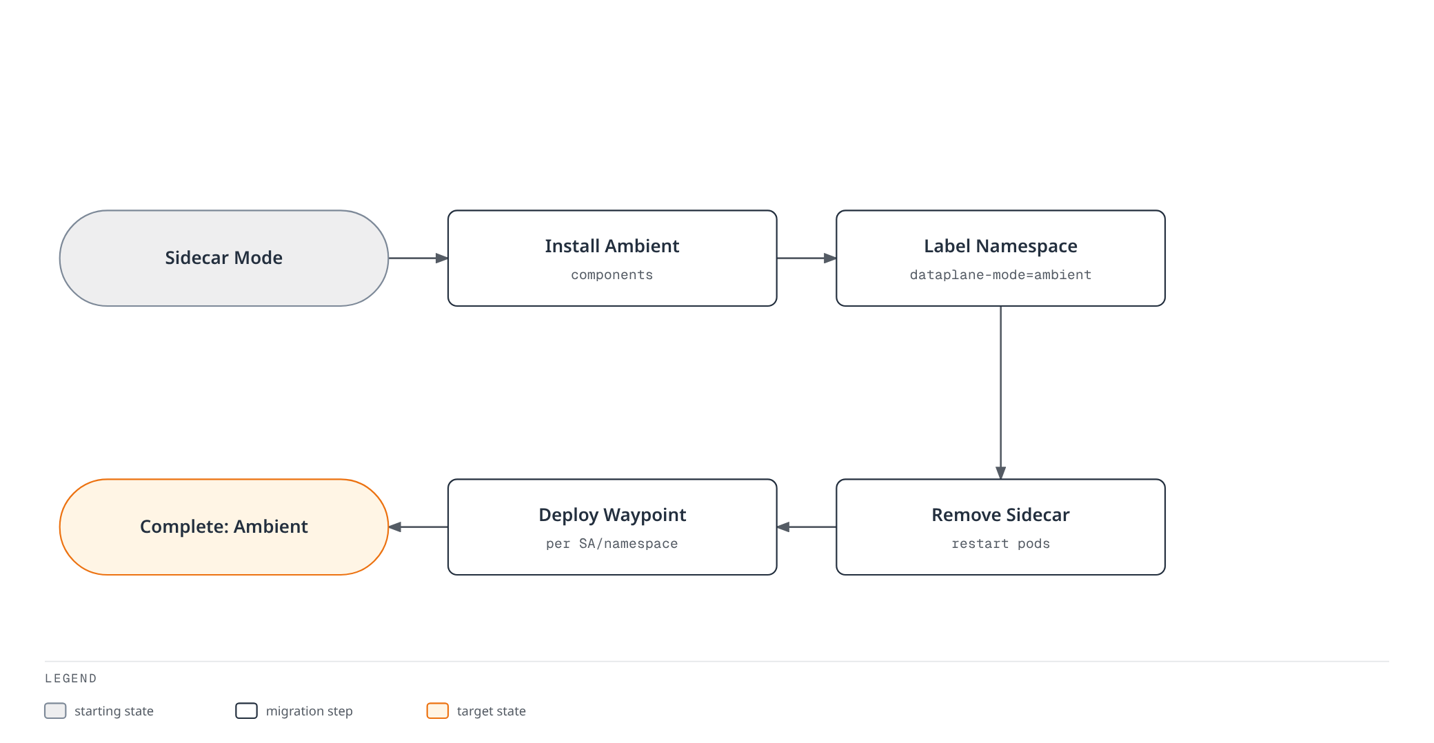 Flowchart of a five-step migration path from sidecar mode in production, through installing ambient components, labeling the namespace, removing sidecars, and deploying waypoint proxies, to a completed zero-downtime ambient mode.