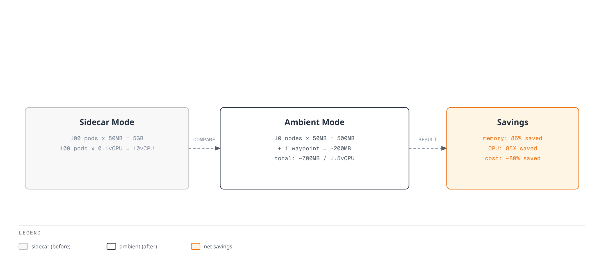Comparison diagram showing sidecar mode's five gigabytes of memory and ten vCPU across a hundred pods reduced to about 700 megabytes and 1.5 vCPU under ambient mode, an 85 to 86 percent resource saving.