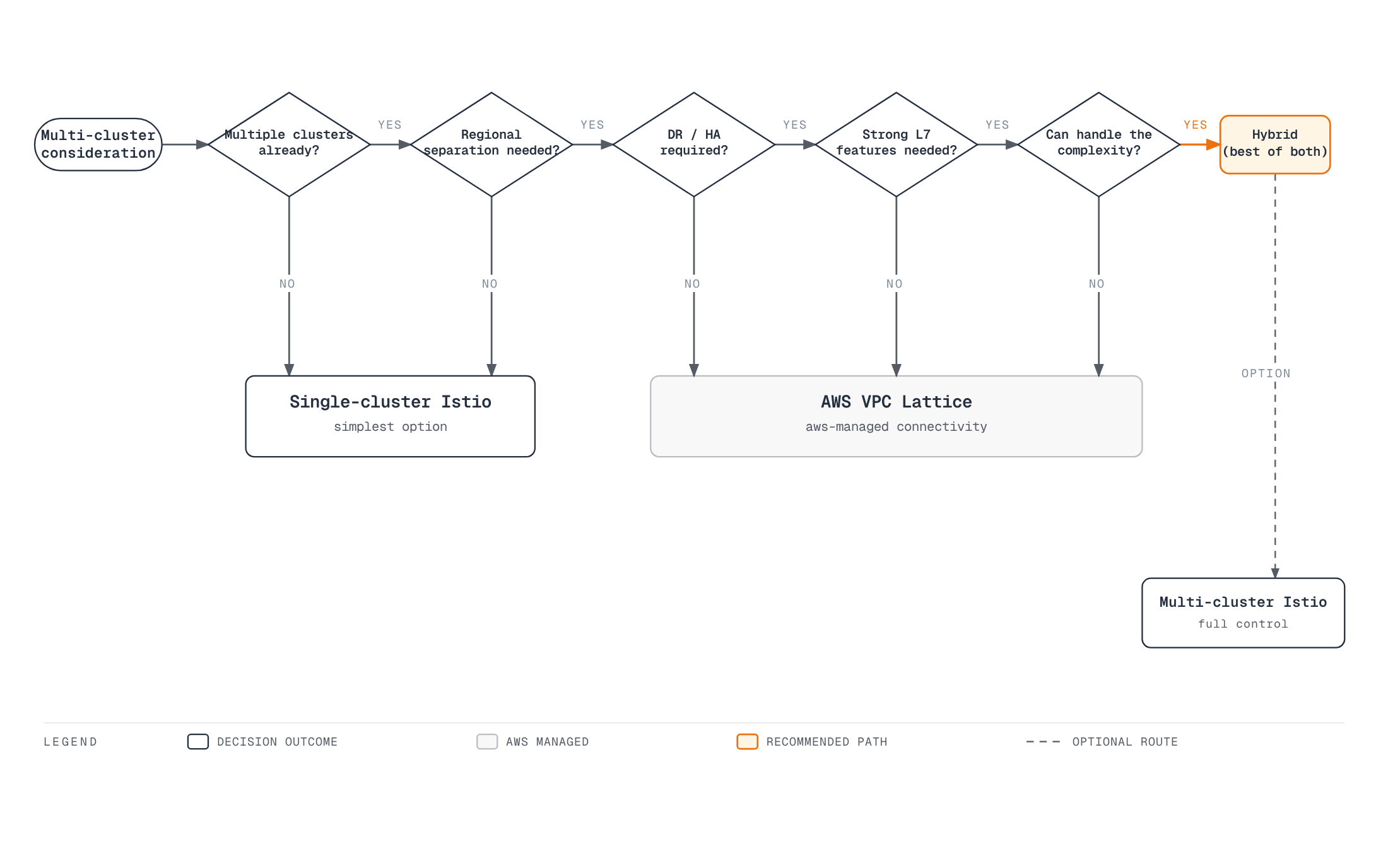 A five-question decision cascade that routes a team from wanting multi-cluster toward single-cluster Istio, AWS VPC Lattice, or a hybrid Istio-plus-Lattice approach based on existing clusters, regional separation, DR needs, L7 requirements, and operational capacity.