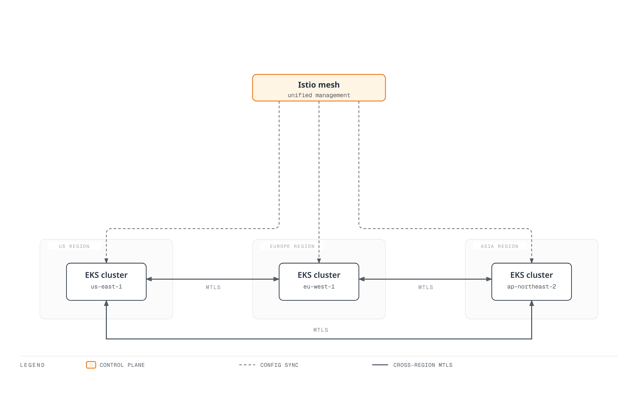 A unified Istio mesh pushes config sync to three regional EKS clusters in the US, Europe, and Asia, which also mesh directly with each other over cross-region mTLS.