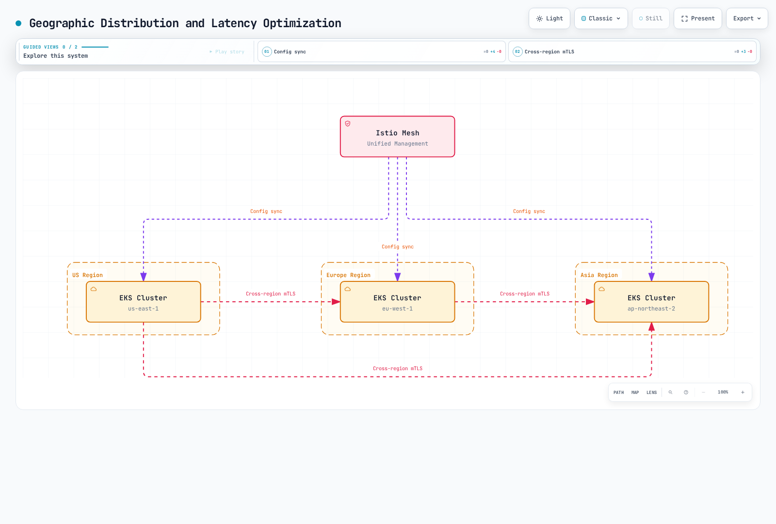 A unified Istio mesh pushes config sync to three regional EKS clusters in the US, Europe, and Asia, which also mesh directly with each other over cross-region mTLS.