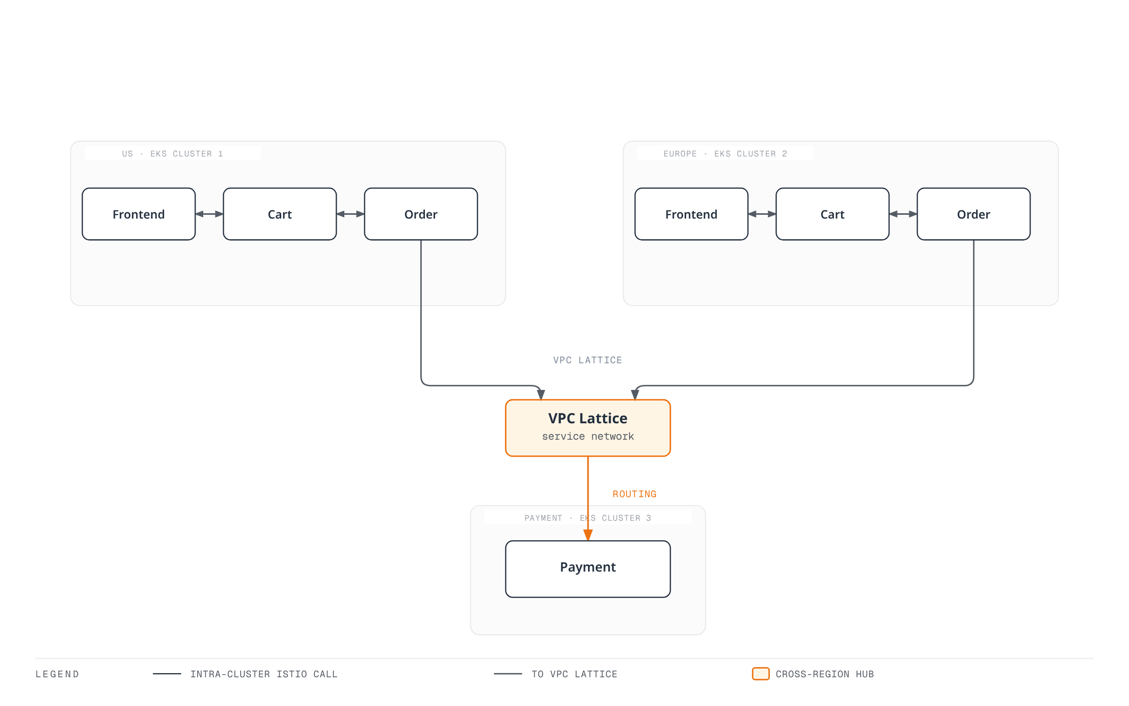 US and Europe clusters each use Istio internally to connect Frontend, Cart, and Order services, while both clusters' Order service reaches a Payment service in a third region only through a shared VPC Lattice service network.