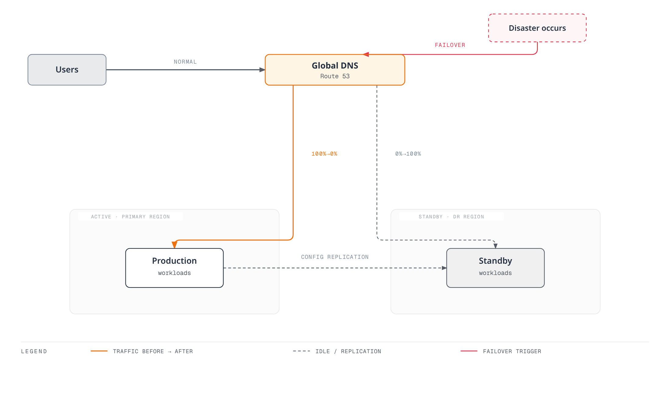 Route 53 normally sends all user traffic to the active cluster's production workloads while the standby cluster receives real-time config replication, and flips to send all traffic to standby once a disaster triggers failover.