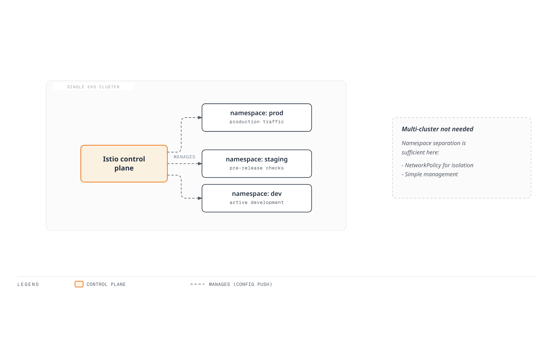 A single EKS cluster's Istio control plane manages three namespaces (prod, staging, dev), an approach sufficient for single-region, small-scale services that don't need multi-cluster.