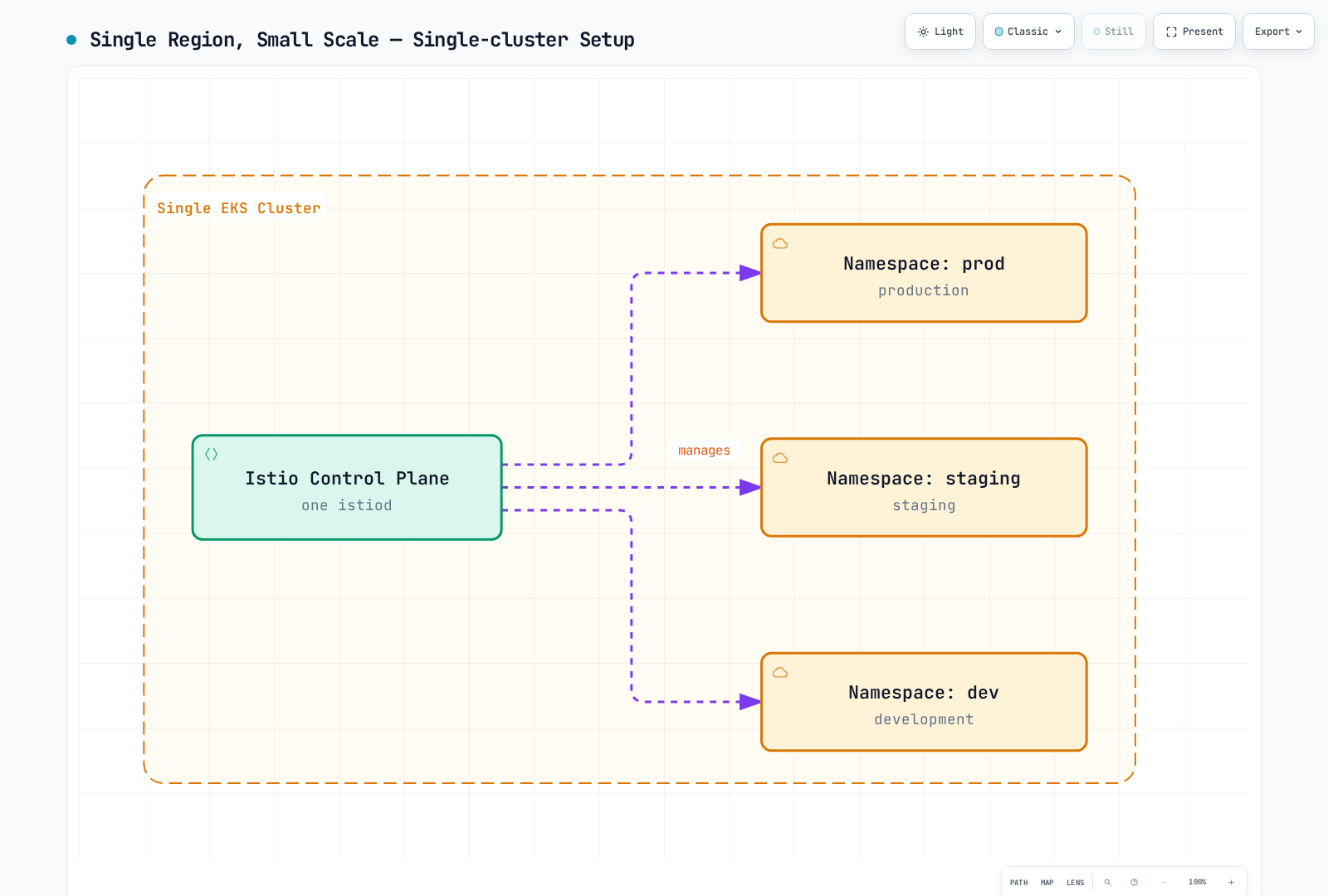 A single EKS cluster's Istio control plane manages three namespaces (prod, staging, dev), an approach sufficient for single-region, small-scale services that don't need multi-cluster.
