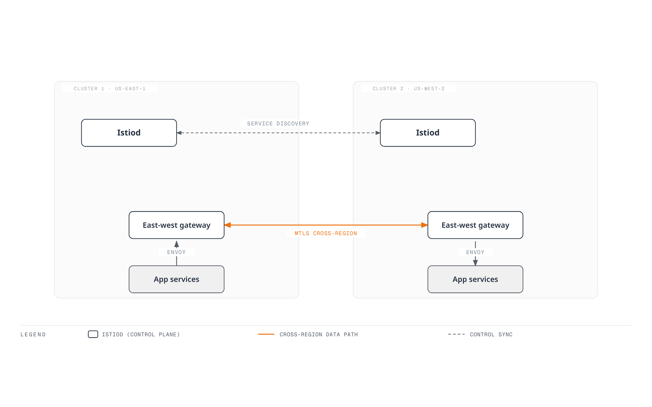 Two clusters each run their own Istiod control plane and east-west gateway; the gateways carry cross-region mTLS traffic between the clusters' app services while the two Istiod instances sync service discovery.