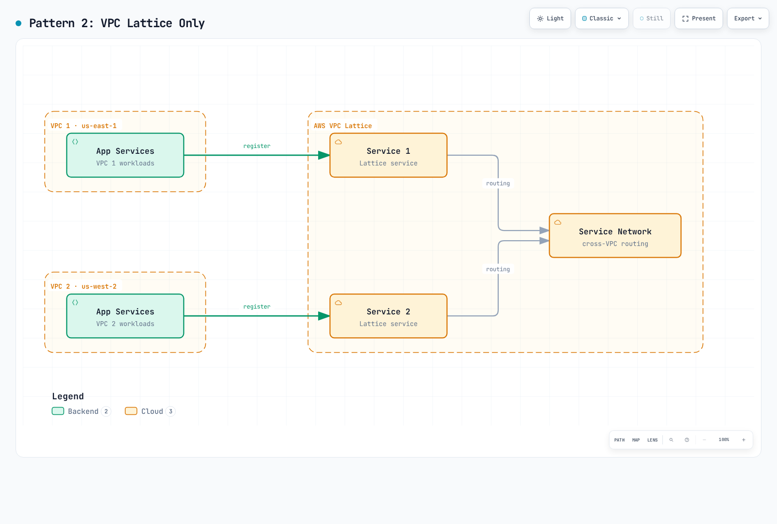 App services in two separate VPCs each register as a VPC Lattice service, and both services route through a shared Lattice service network instead of an Istio mesh.