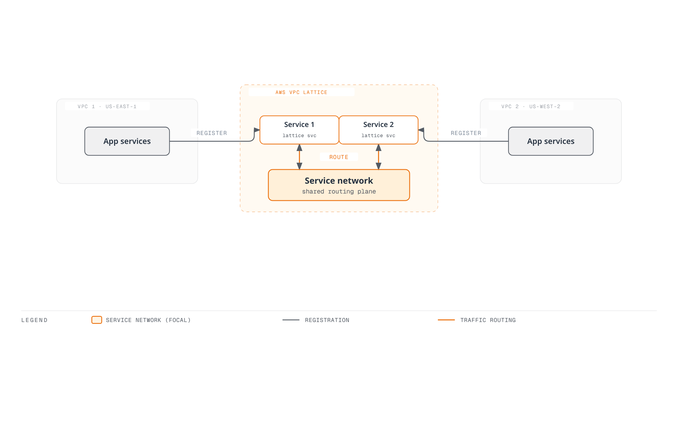 App services in two separate VPCs each register as a VPC Lattice service, and both services route through a shared Lattice service network instead of an Istio mesh.