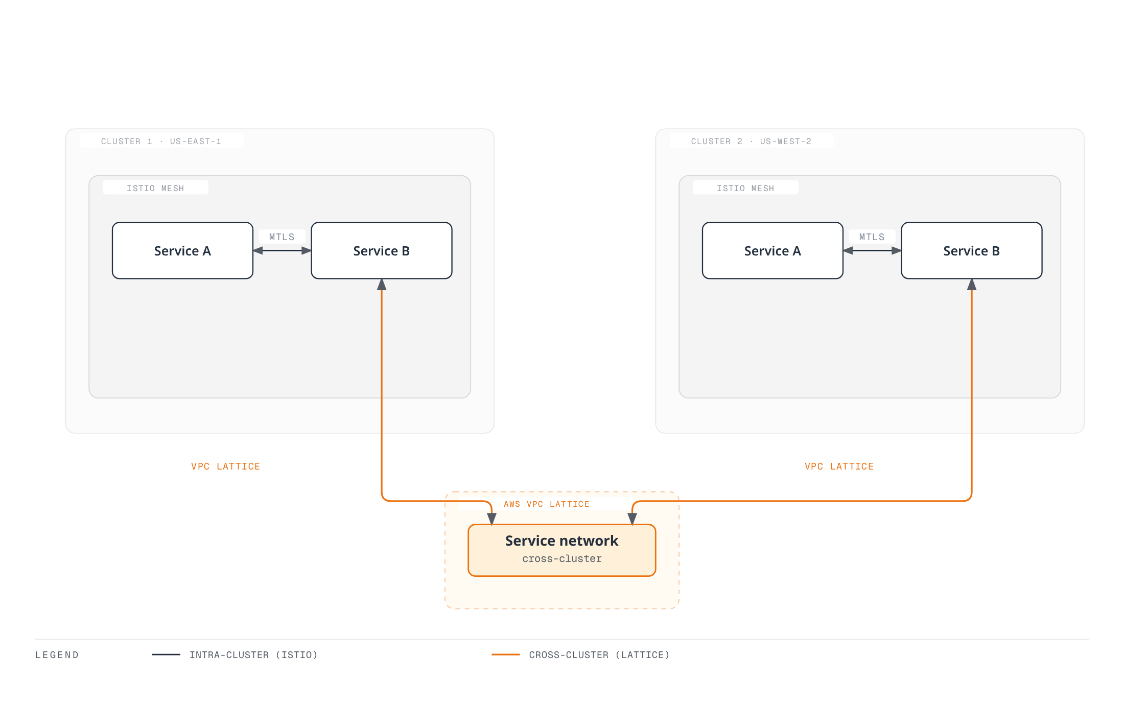 Inside each cluster, an Istio mesh gives Service A and Service B full mTLS and retry between themselves, while Service B in each cluster reaches the other cluster only through a shared VPC Lattice service network.