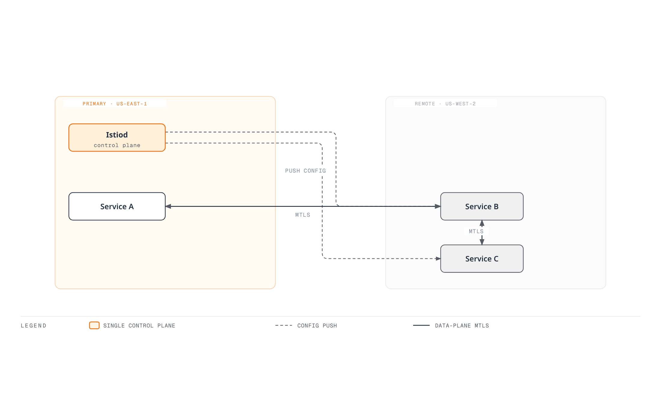 One primary cluster's Istiod pushes config to two services in a remote cluster, while Service A on the primary and the two remote services communicate over mTLS, giving the topology a single control plane but a single point of failure.