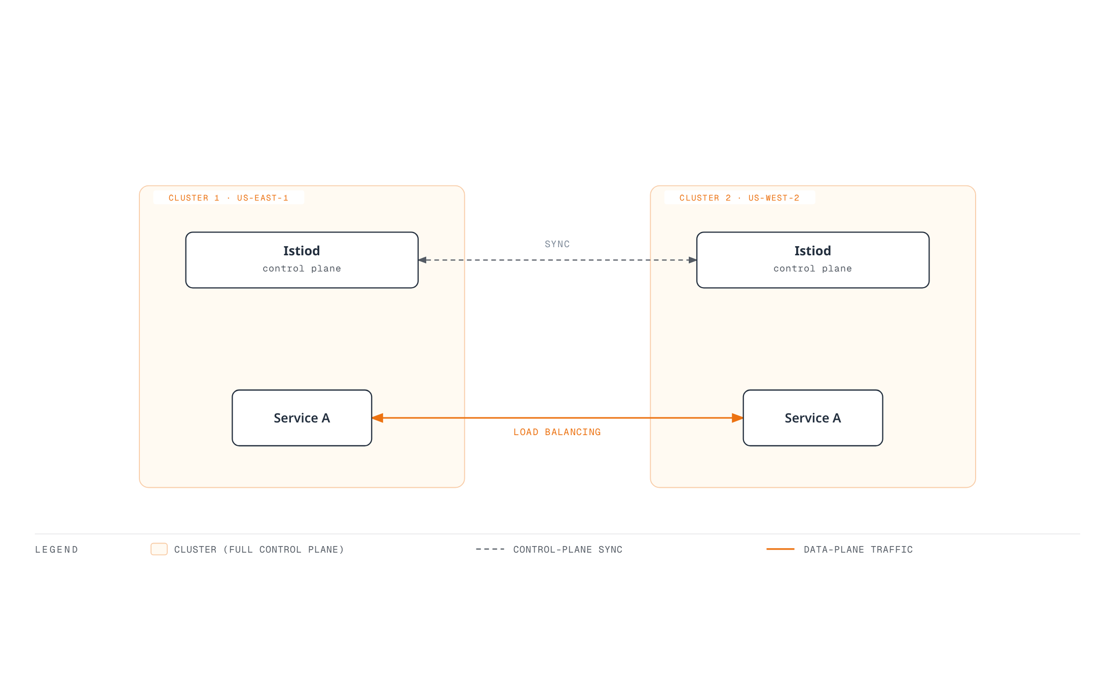 Two clusters each run their own full Istiod control plane, which stay in sync with each other while Service A in both clusters load-balances traffic between them, trading single-control-plane simplicity for regional autonomy and no single point of failure.