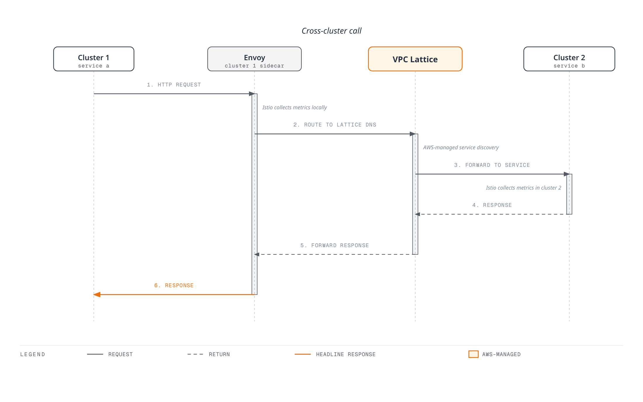 Cluster 1's Service A calls its local Envoy, which routes through VPC Lattice DNS to Cluster 2's Service B; the response returns the same way, with Istio collecting metrics independently inside each cluster.