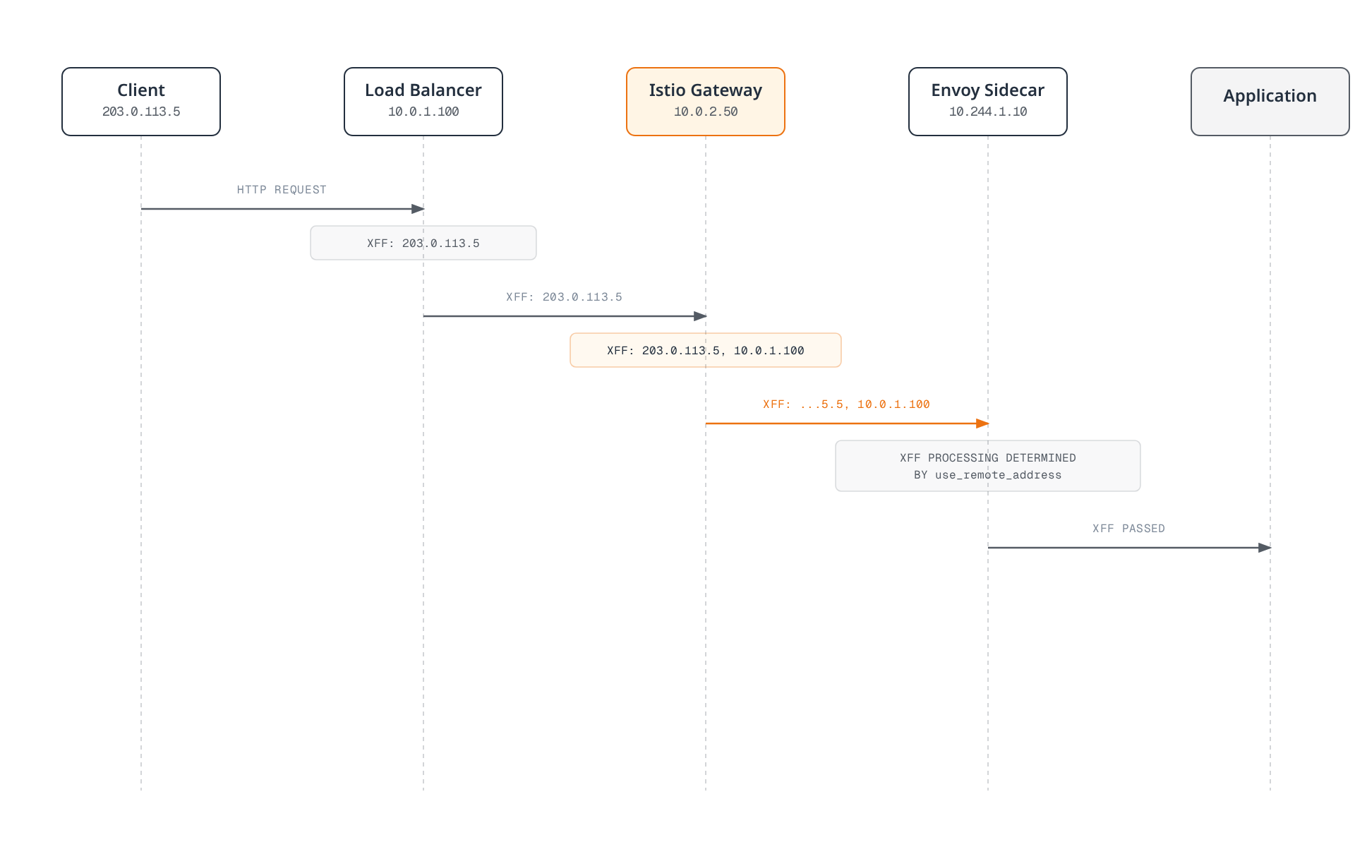 Sequence diagram showing a client request passing through a load balancer, an Istio Gateway, and an Envoy sidecar, with each hop appending its own address to the X-Forwarded-For header before the application receives the final request.