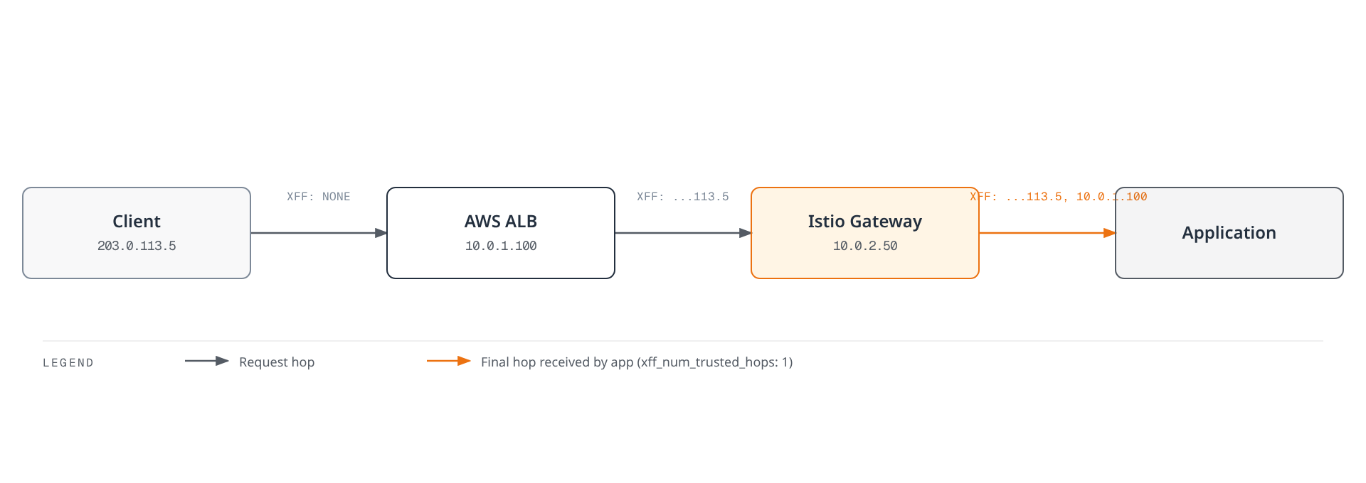 Flowchart showing a client request passing through a single AWS ALB before reaching the Istio Gateway and application, with the X-Forwarded-For header gaining one hop at the ALB.